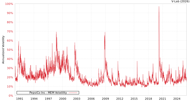 graph of PepsiCo Inc MEM