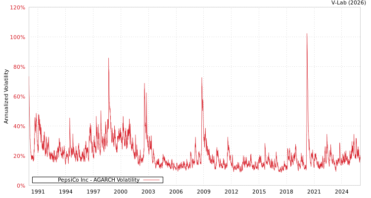 graph of PepsiCo Inc AGARCH