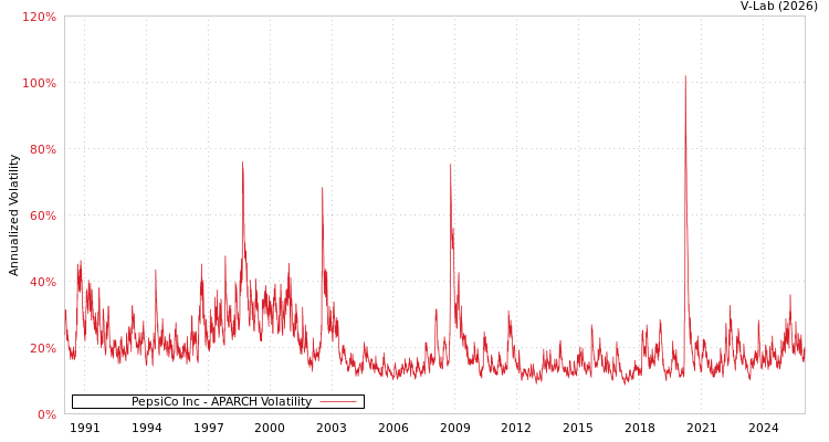 graph of PepsiCo Inc APARCH