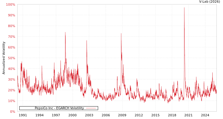 graph of PepsiCo Inc EGARCH