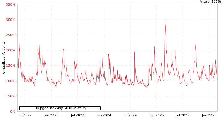 graph of Pepgen Inc AMEM