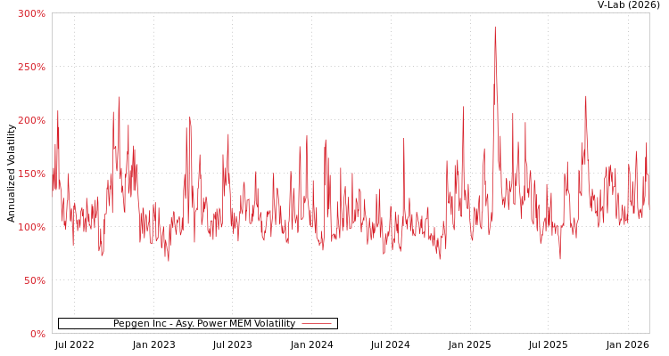 graph of Pepgen Inc APMEM