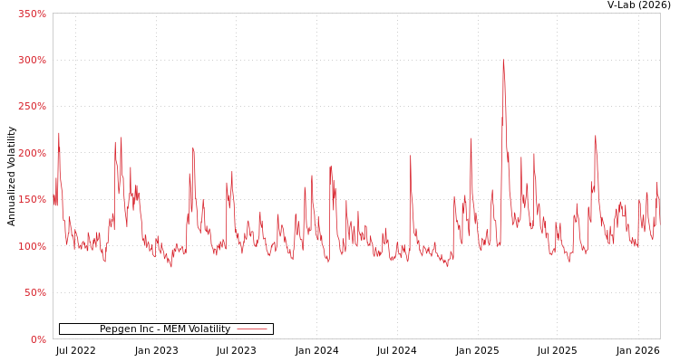 graph of Pepgen Inc MEM