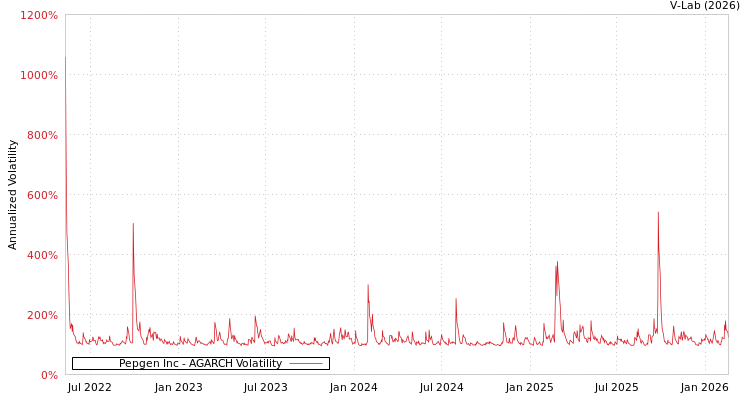 graph of Pepgen Inc AGARCH