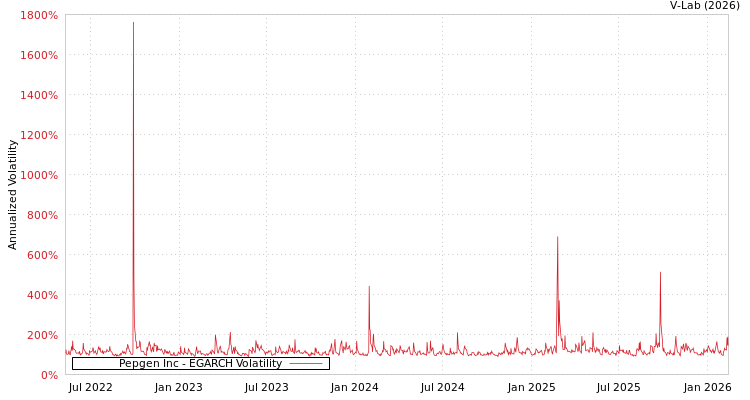 graph of Pepgen Inc EGARCH