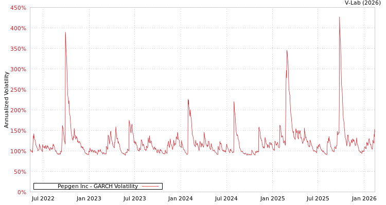 graph of Pepgen Inc GARCH