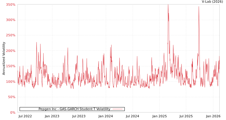 graph of Pepgen Inc GAS-GARCH-T