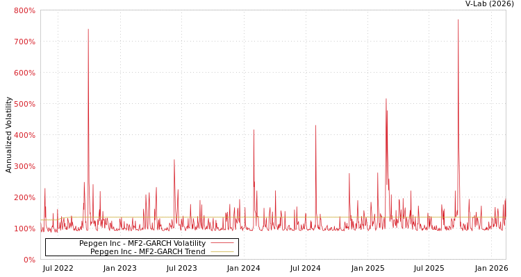 graph of Pepgen Inc MF2-GARCH