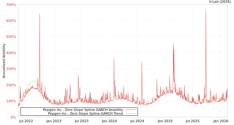 graph of Pepgen Inc S0GARCH