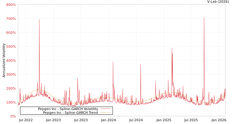graph of Pepgen Inc SGARCH
