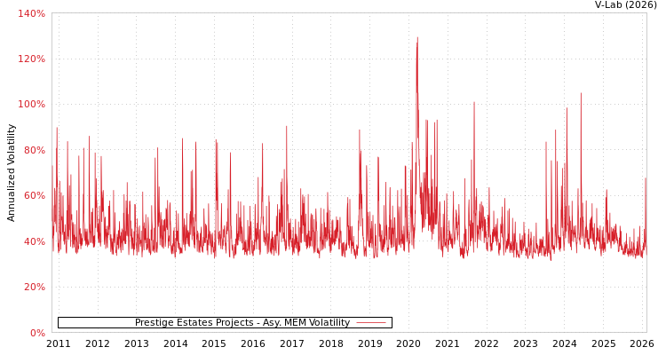 graph of Prestige Estates Projects AMEM