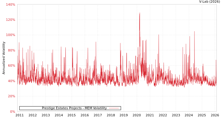 graph of Prestige Estates Projects MEM