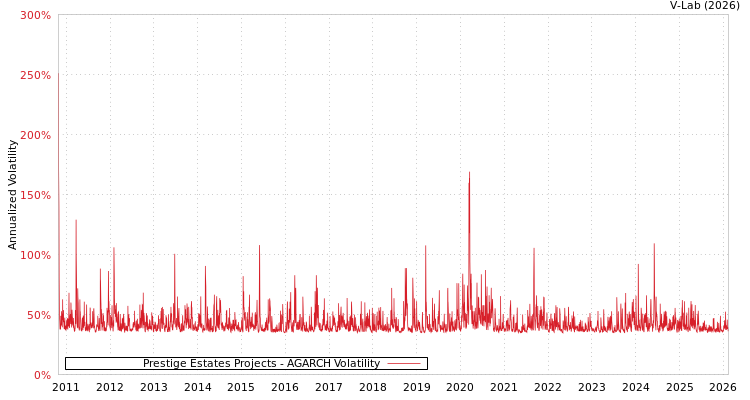 graph of Prestige Estates Projects AGARCH
