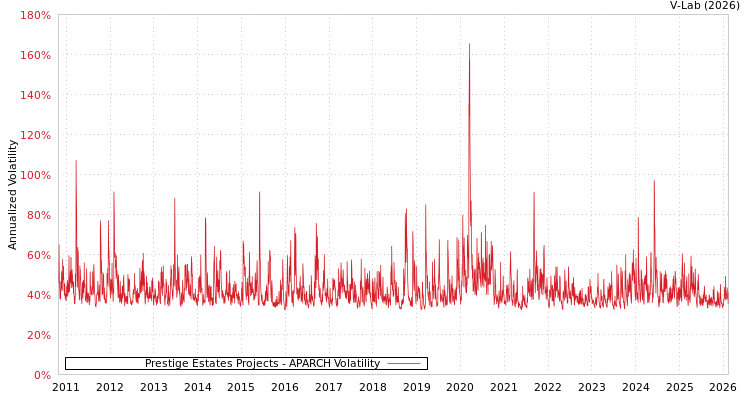 graph of Prestige Estates Projects APARCH
