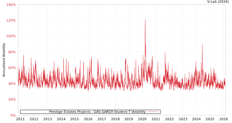 graph of Prestige Estates Projects GAS-GARCH-T