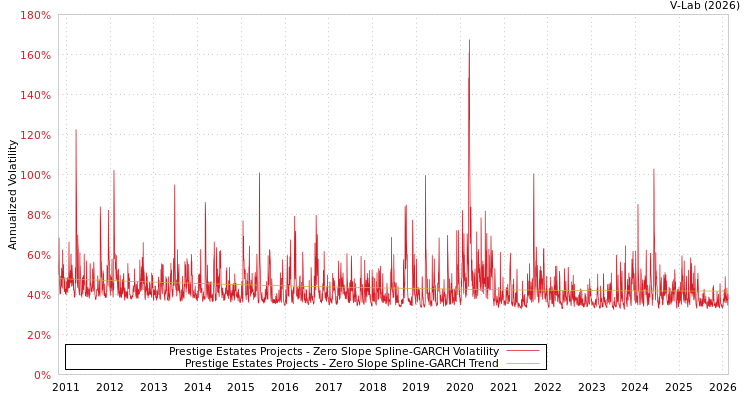 graph of Prestige Estates Projects S0GARCH
