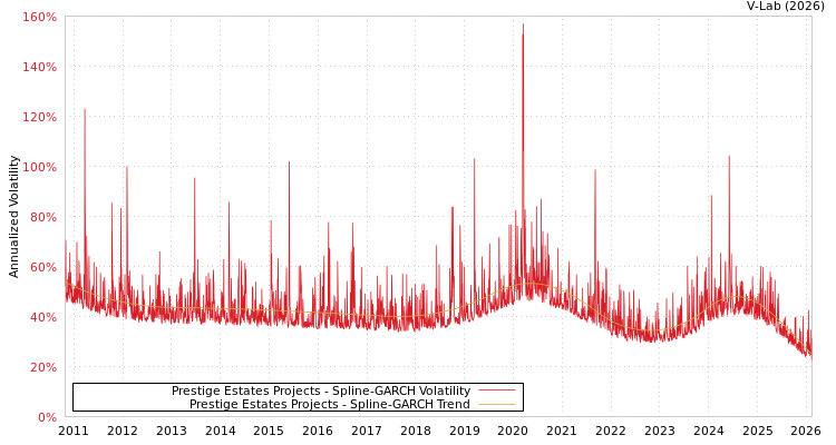 graph of Prestige Estates Projects SGARCH