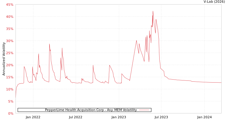 graph of PepperLime Health Acquisition Corp AMEM