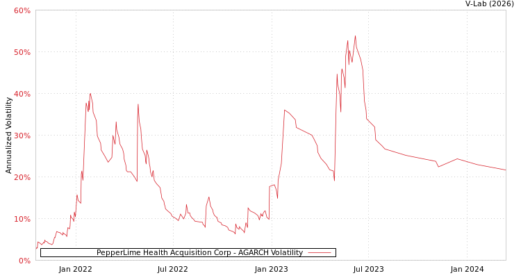 graph of PepperLime Health Acquisition Corp AGARCH