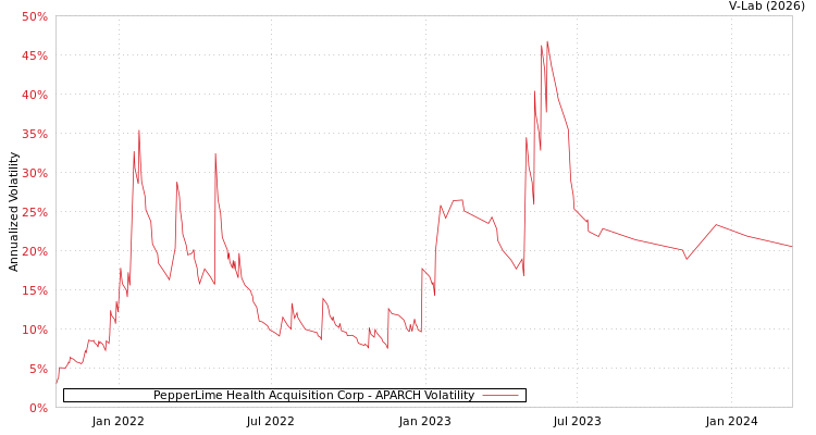 graph of PepperLime Health Acquisition Corp APARCH