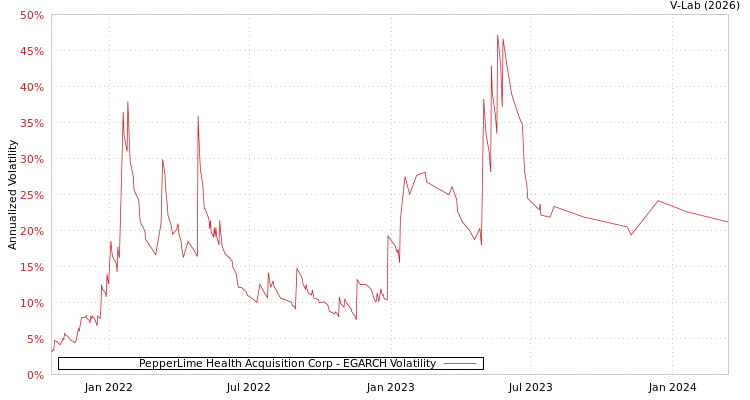 graph of PepperLime Health Acquisition Corp EGARCH