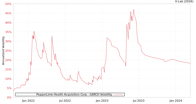 graph of PepperLime Health Acquisition Corp GARCH