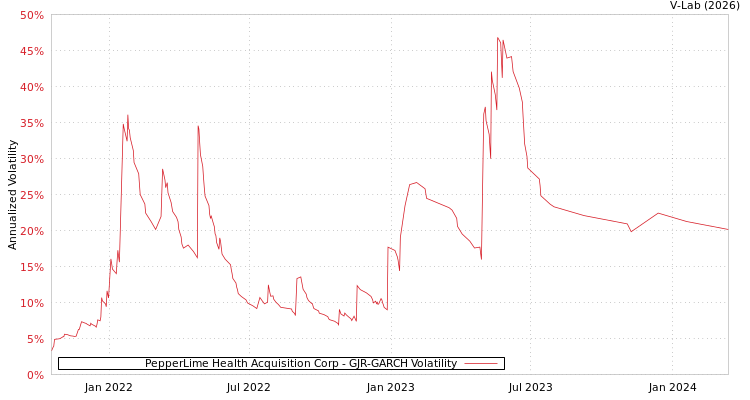 graph of PepperLime Health Acquisition Corp GJR-GARCH