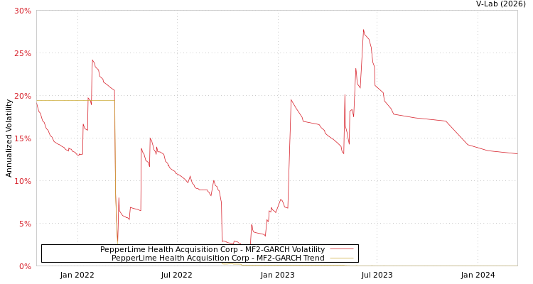 graph of PepperLime Health Acquisition Corp MF2-GARCH