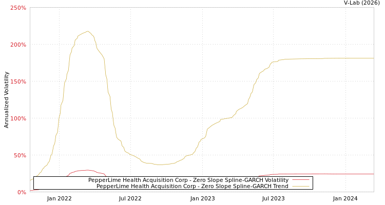graph of PepperLime Health Acquisition Corp S0GARCH