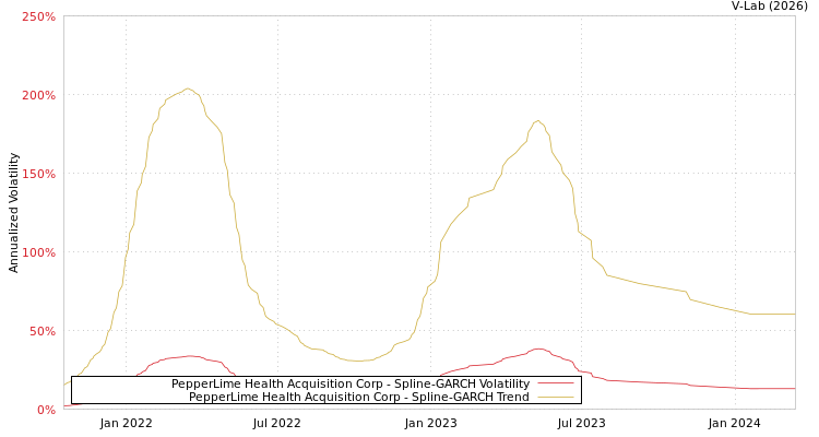 graph of PepperLime Health Acquisition Corp SGARCH