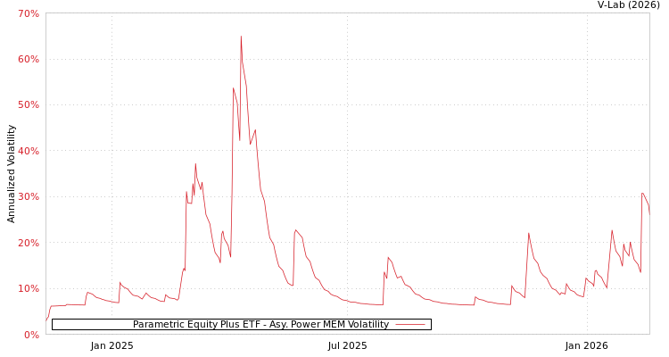 graph of Parametric Equity Plus ETF APMEM