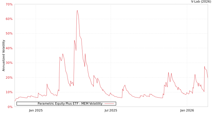 graph of Parametric Equity Plus ETF MEM