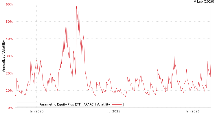 graph of Parametric Equity Plus ETF APARCH