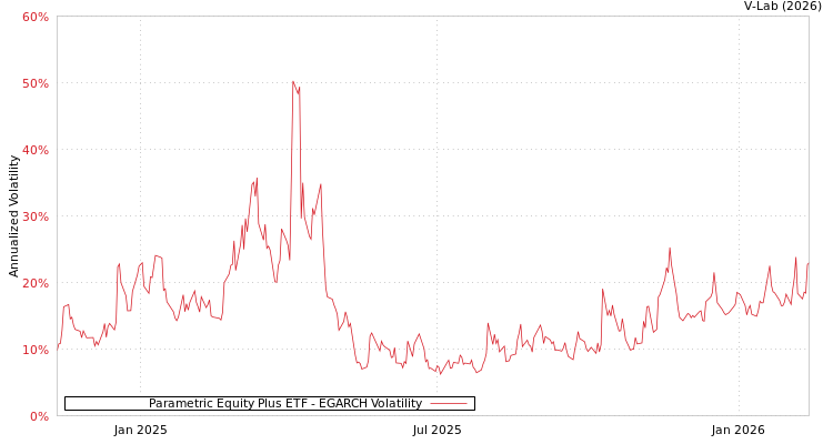 graph of Parametric Equity Plus ETF EGARCH
