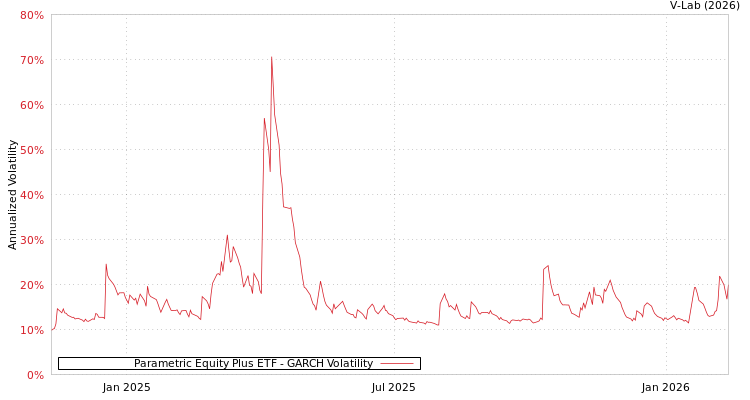 graph of Parametric Equity Plus ETF GARCH