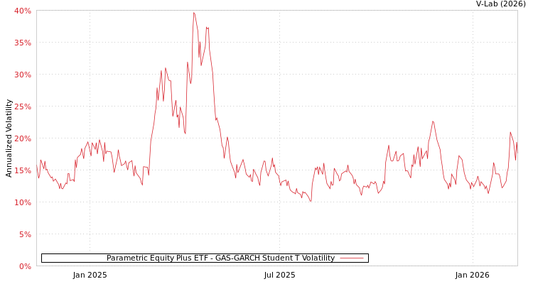 graph of Parametric Equity Plus ETF GAS-GARCH-T