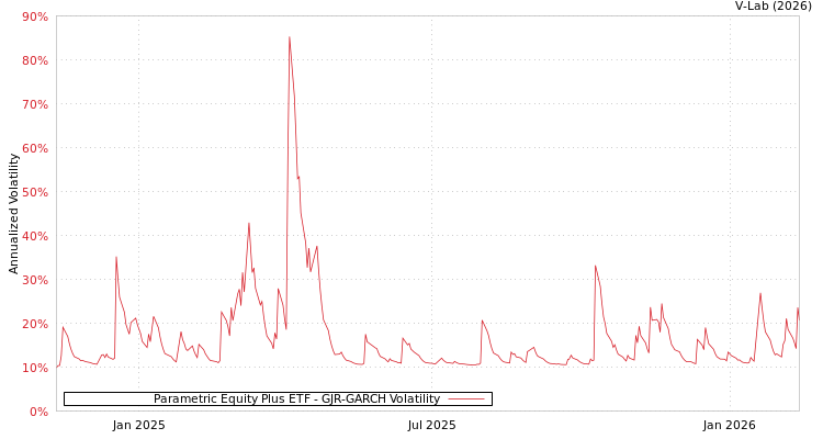 graph of Parametric Equity Plus ETF GJR-GARCH
