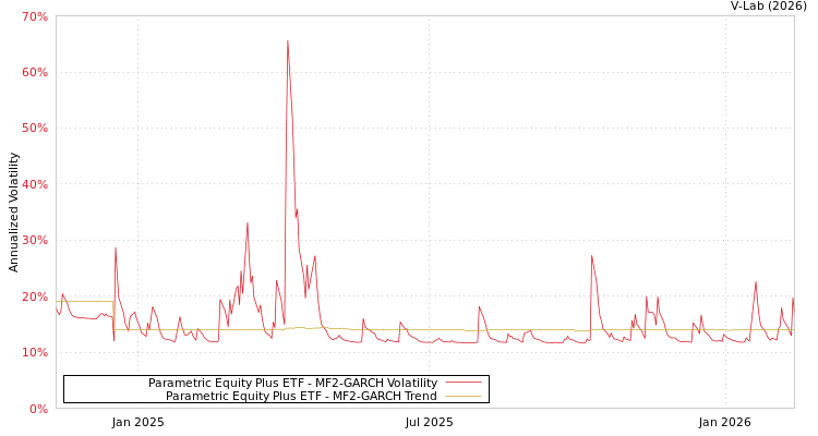 graph of Parametric Equity Plus ETF MF2-GARCH