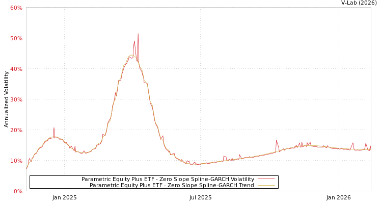 graph of Parametric Equity Plus ETF S0GARCH