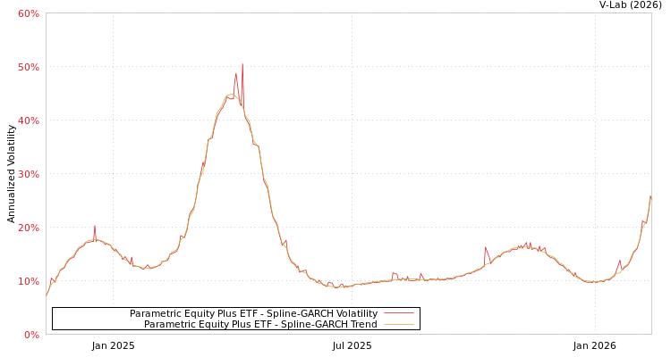 graph of Parametric Equity Plus ETF SGARCH