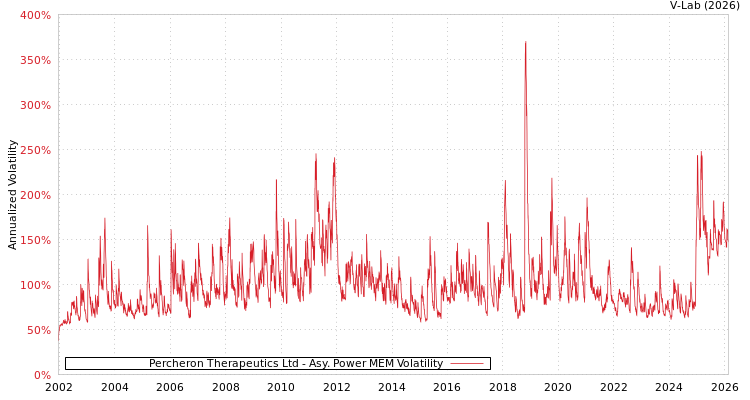 graph of Percheron Therapeutics Ltd APMEM
