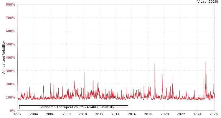 graph of Percheron Therapeutics Ltd AGARCH