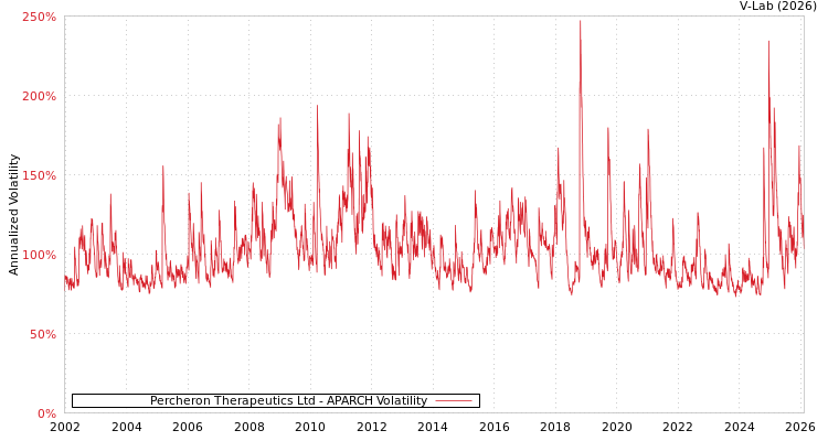 graph of Percheron Therapeutics Ltd APARCH