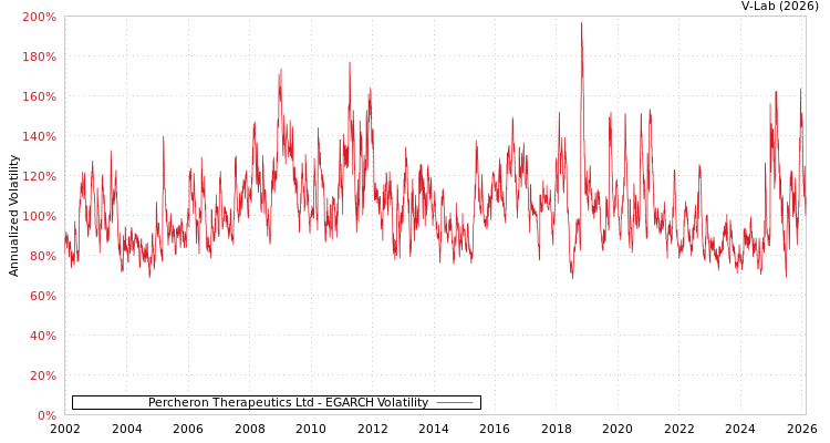 graph of Percheron Therapeutics Ltd EGARCH