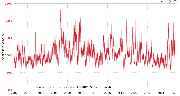 graph of Percheron Therapeutics Ltd GAS-GARCH-T