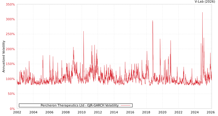graph of Percheron Therapeutics Ltd GJR-GARCH