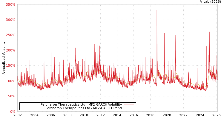 graph of Percheron Therapeutics Ltd MF2-GARCH