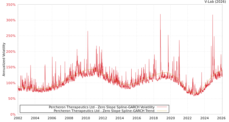 graph of Percheron Therapeutics Ltd S0GARCH
