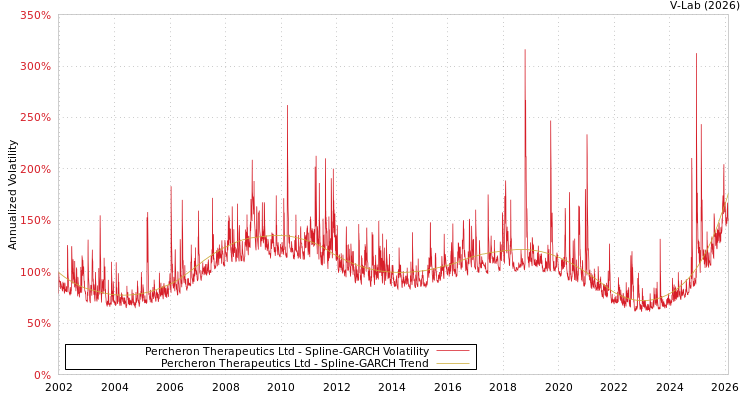 graph of Percheron Therapeutics Ltd SGARCH