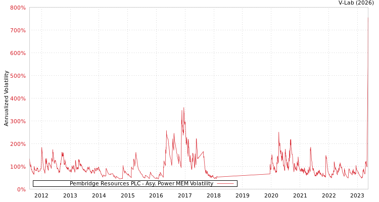 graph of Pembridge Resources PLC APMEM